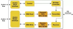 IPR0I2SSFP001 block diagram