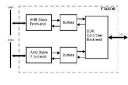 FTADDR block diagram