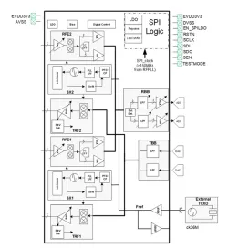 YouRF-Transceiver802.15.4G block diagram