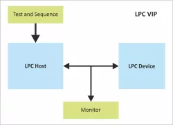 LPC Verification IP block diagram