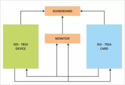 ISO/IEC 7816 block diagram
