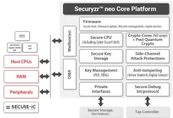 Securyzr™ neo Core Platform block diagram