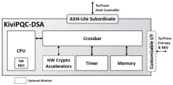 KiviPQC-DSA block diagram