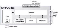 KiviPQC-Box block diagram