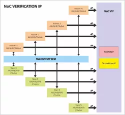 NoC Verification IP block diagram