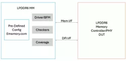 Simulation VIP for LPDDR6 block diagram