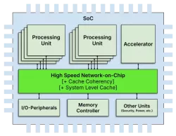 InfiniNoC block diagram
