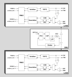 32Gbps SerDes IP in TSMC 22nm ULP block diagram