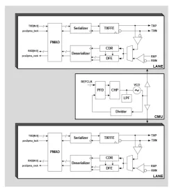 Ultra-Low Latency 32Gbps SerDes IP in TSMC 22nm ULP block diagram