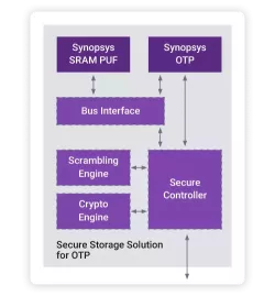 dwc_nvm_secure_otp_add_on block diagram