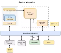 RISC-V Debug & Trace IP block diagram