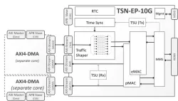 TSN-EP-10G block diagram