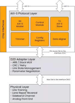 AXI-S Protocol Layer for UCIe block diagram