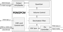 PDM2PCM block diagram