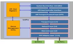UFS 5.0 Host Controller IP block diagram