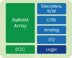 WBT-SKYT-S130-v256-ReRAM block diagram