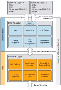 UCIe D2D Adapter & PHY Integrated IP block diagram
