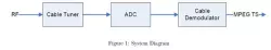 DVB C Demodulator block diagram