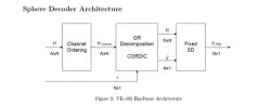 MIMO Sphere Decoder block diagram