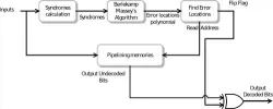 BCH Decoder block diagram