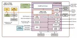 ColdFire® V2 Core & SPP 5208 block diagram
