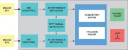 MGNSS IP block diagram