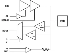 Certus IO Libraries block diagram
