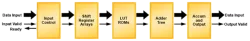 DAFIR-GEN block diagram