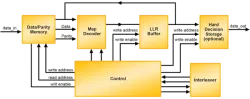 TURBO-DECO block diagram