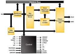 RSDEC-DBLK block diagram