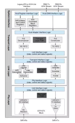 so_ip_sata2_hctrl block diagram