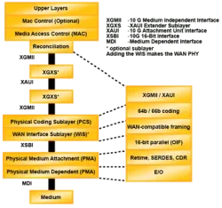 XAUI block diagram