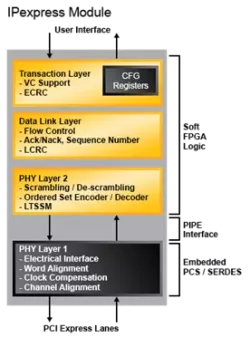 PCI-EXP4 block diagram