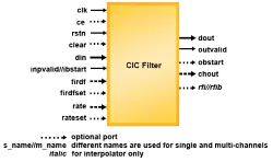 CIC-FILT block diagram