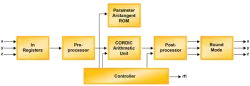 CORDIC block diagram