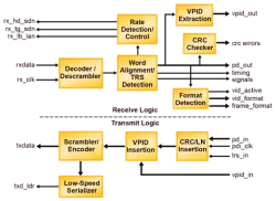 TR-SDI-PHY block diagram