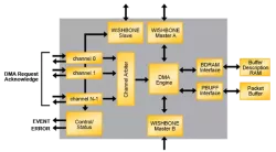 DMA-SG block diagram