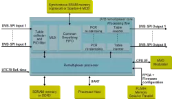 MVD_DVB_REMUXN-M block diagram