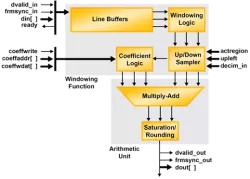 2D-FIR block diagram