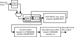 Viterbi Decoder block diagram
