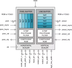 XY_SCALER block diagram