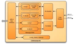CANmodule-IIIx block diagram