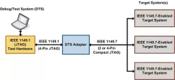 cjTAG IEEE 1149.7 DTS Adapter block diagram
