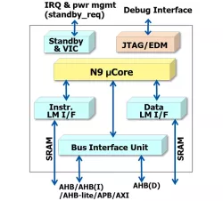 AndesCore ™  N968A block diagram