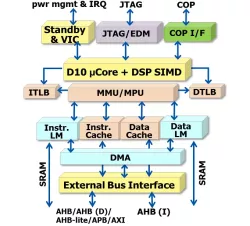 AndesCore™ D1088 block diagram