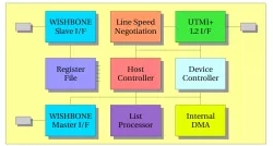 USB-OTG2 block diagram