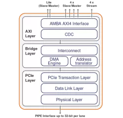 PCIe 3.1 Controller with AXI block diagram