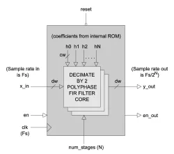 FIR_DEC_N block diagram