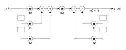 IIR_SOS block diagram