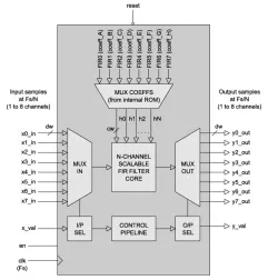 FIR_NTAP_MUX block diagram